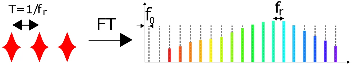 Diagram of a pulse train in the time domain and the corresponding frequency comb in the frequency domain