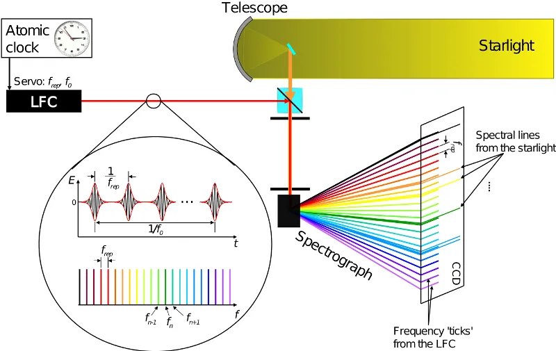 Diagram of a frequency comb used to calibrate an astronomical spectrograph